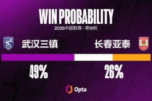 武汉三镇本赛季9个中超主场拿13分，比2024赛季主场积分仅少1分