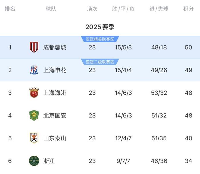 开云APP-争冠队纷纷输球 中超榜首几度易主 冠军争夺愈发激烈