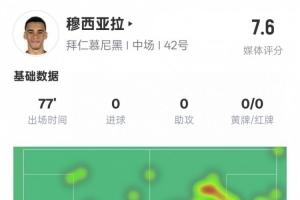KAIYUN-穆西亚拉本场数据：3过人成功3关键传球&amp;错失1进球机会，评分7.6
